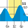 Tide chart for Drayton Passage, Devils Head, Washington on 2023/10/11