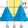 Tide chart for Drayton Passage, Devils Head, Washington on 2023/10/13