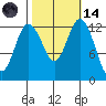Tide chart for Drayton Passage, Devils Head, Washington on 2023/10/14