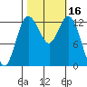 Tide chart for Drayton Passage, Devils Head, Washington on 2023/10/16