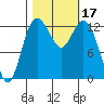 Tide chart for Drayton Passage, Devils Head, Washington on 2023/10/17