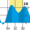 Tide chart for Drayton Passage, Devils Head, Washington on 2023/10/18