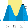 Tide chart for Drayton Passage, Devils Head, Washington on 2023/10/1