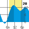Tide chart for Drayton Passage, Devils Head, Washington on 2023/10/20