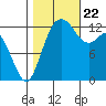 Tide chart for Drayton Passage, Devils Head, Washington on 2023/10/22