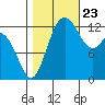 Tide chart for Drayton Passage, Devils Head, Washington on 2023/10/23