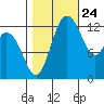 Tide chart for Drayton Passage, Devils Head, Washington on 2023/10/24