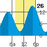 Tide chart for Drayton Passage, Devils Head, Washington on 2023/10/26