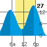 Tide chart for Drayton Passage, Devils Head, Washington on 2023/10/27