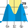 Tide chart for Drayton Passage, Devils Head, Washington on 2023/10/29