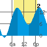 Tide chart for Drayton Passage, Devils Head, Washington on 2023/10/2