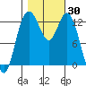 Tide chart for Drayton Passage, Devils Head, Washington on 2023/10/30