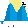 Tide chart for Drayton Passage, Devils Head, Washington on 2023/10/31