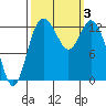 Tide chart for Drayton Passage, Devils Head, Washington on 2023/10/3