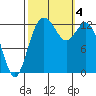 Tide chart for Drayton Passage, Devils Head, Washington on 2023/10/4