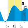 Tide chart for Drayton Passage, Devils Head, Washington on 2023/10/5