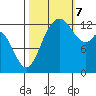 Tide chart for Drayton Passage, Devils Head, Washington on 2023/10/7