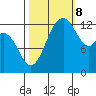 Tide chart for Drayton Passage, Devils Head, Washington on 2023/10/8