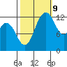 Tide chart for Drayton Passage, Devils Head, Washington on 2023/10/9