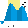 Tide chart for Drayton Passage, Devils Head, Washington on 2023/11/17