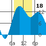 Tide chart for Drayton Passage, Devils Head, Washington on 2023/11/18