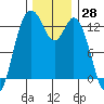 Tide chart for Drayton Passage, Devils Head, Washington on 2023/11/28