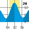 Tide chart for Drayton Passage, Devils Head, Washington on 2023/12/20