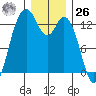 Tide chart for Drayton Passage, Devils Head, Washington on 2023/12/26