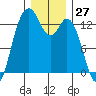 Tide chart for Drayton Passage, Devils Head, Washington on 2023/12/27