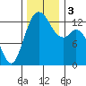 Tide chart for Drayton Passage, Devils Head, Washington on 2023/12/3