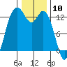 Tide chart for Drayton Passage, Devils Head, Washington on 2024/01/10