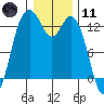 Tide chart for Drayton Passage, Devils Head, Washington on 2024/01/11
