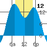 Tide chart for Drayton Passage, Devils Head, Washington on 2024/01/12