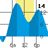 Tide chart for Drayton Passage, Devils Head, Washington on 2024/01/14