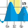 Tide chart for Drayton Passage, Devils Head, Washington on 2024/01/15