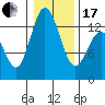 Tide chart for Drayton Passage, Devils Head, Washington on 2024/01/17