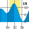 Tide chart for Drayton Passage, Devils Head, Washington on 2024/01/19