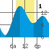Tide chart for Drayton Passage, Devils Head, Washington on 2024/01/1