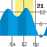 Tide chart for Drayton Passage, Devils Head, Washington on 2024/01/21