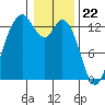 Tide chart for Drayton Passage, Devils Head, Washington on 2024/01/22