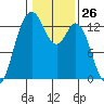 Tide chart for Drayton Passage, Devils Head, Washington on 2024/01/26