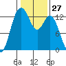 Tide chart for Drayton Passage, Devils Head, Washington on 2024/01/27