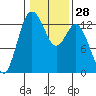 Tide chart for Drayton Passage, Devils Head, Washington on 2024/01/28