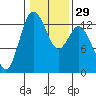 Tide chart for Drayton Passage, Devils Head, Washington on 2024/01/29