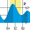 Tide chart for Drayton Passage, Devils Head, Washington on 2024/01/2