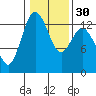 Tide chart for Drayton Passage, Devils Head, Washington on 2024/01/30