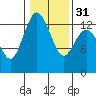 Tide chart for Drayton Passage, Devils Head, Washington on 2024/01/31
