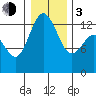 Tide chart for Drayton Passage, Devils Head, Washington on 2024/01/3