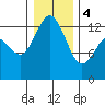 Tide chart for Drayton Passage, Devils Head, Washington on 2024/01/4