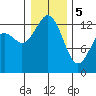 Tide chart for Drayton Passage, Devils Head, Washington on 2024/01/5